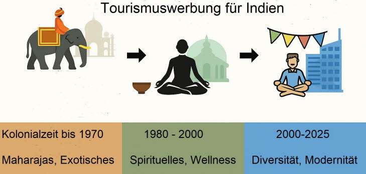 Tourismus in Indien