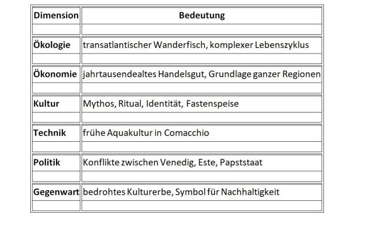 Die Geschichte der Aalverarbeitung in Comacchio ist eines der dichtesten kulturellen und wirtschaftlichen Narrative der gesamten Po Delta Region. Sie verbindet Technikgeschichte, Ritual, Machtpolitik, Ern�hrungskultur und Identit�t � und sie ist untrennba