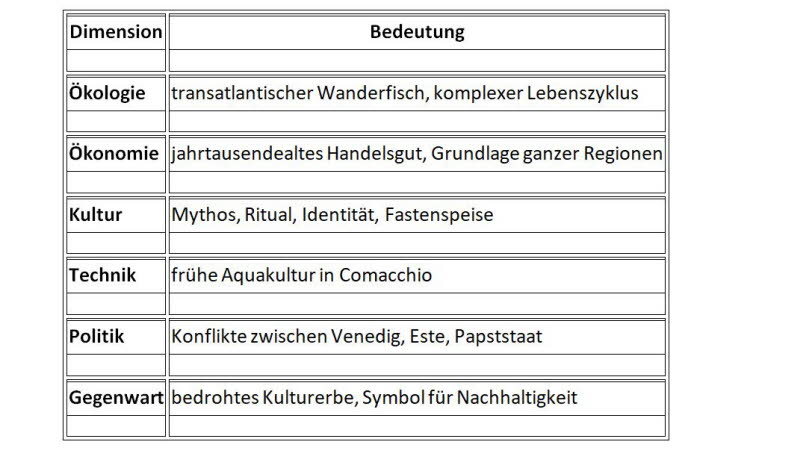 Die Geschichte der Aalverarbeitung in Comacchio ist eines der dichtesten kulturellen und wirtschaftlichen Narrative der gesamten Po Delta Region. Sie verbindet Technikgeschichte, Ritual, Machtpolitik, Ern�hrungskultur und Identit�t � und sie ist untrennba